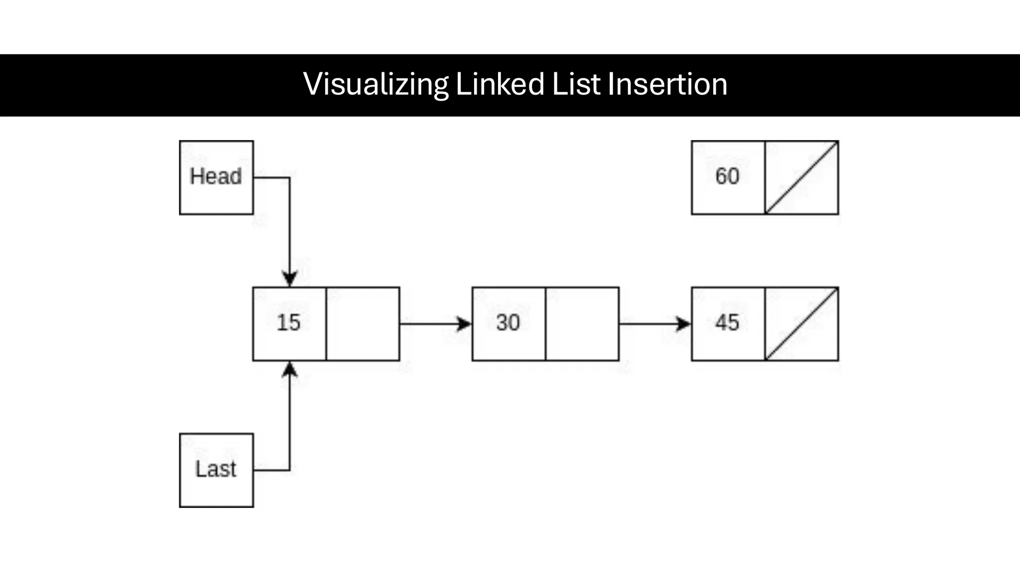 Visualizing Linked List Insertion 