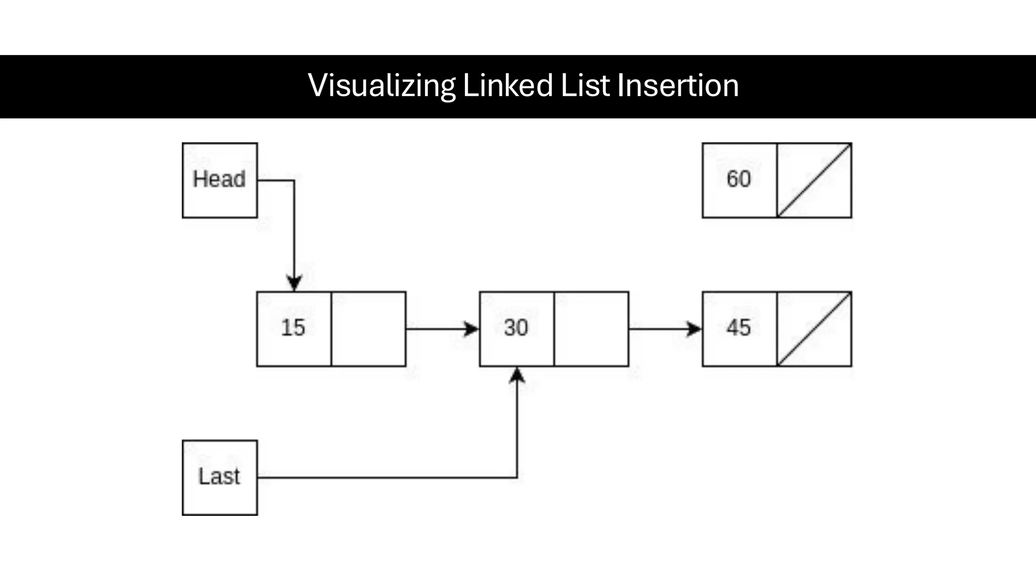 Visualizing Linked List Insertion 