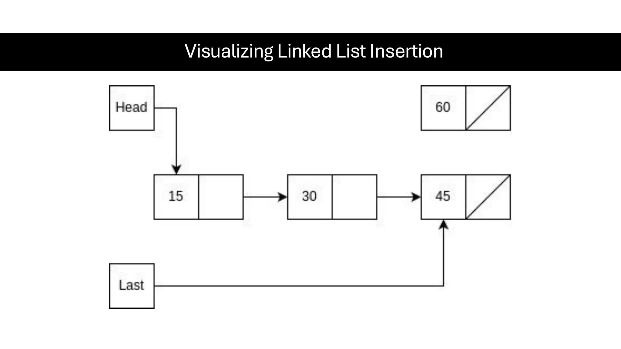 Visualizing Linked List Insertion 