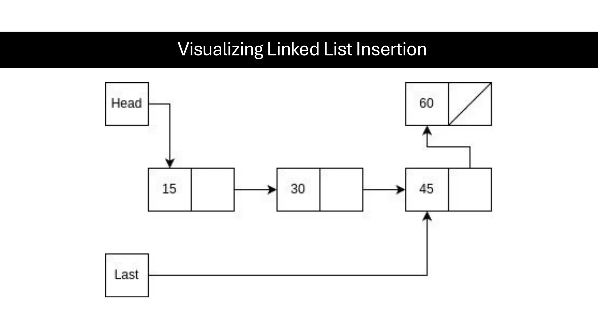 Visualizing Linked List Insertion 