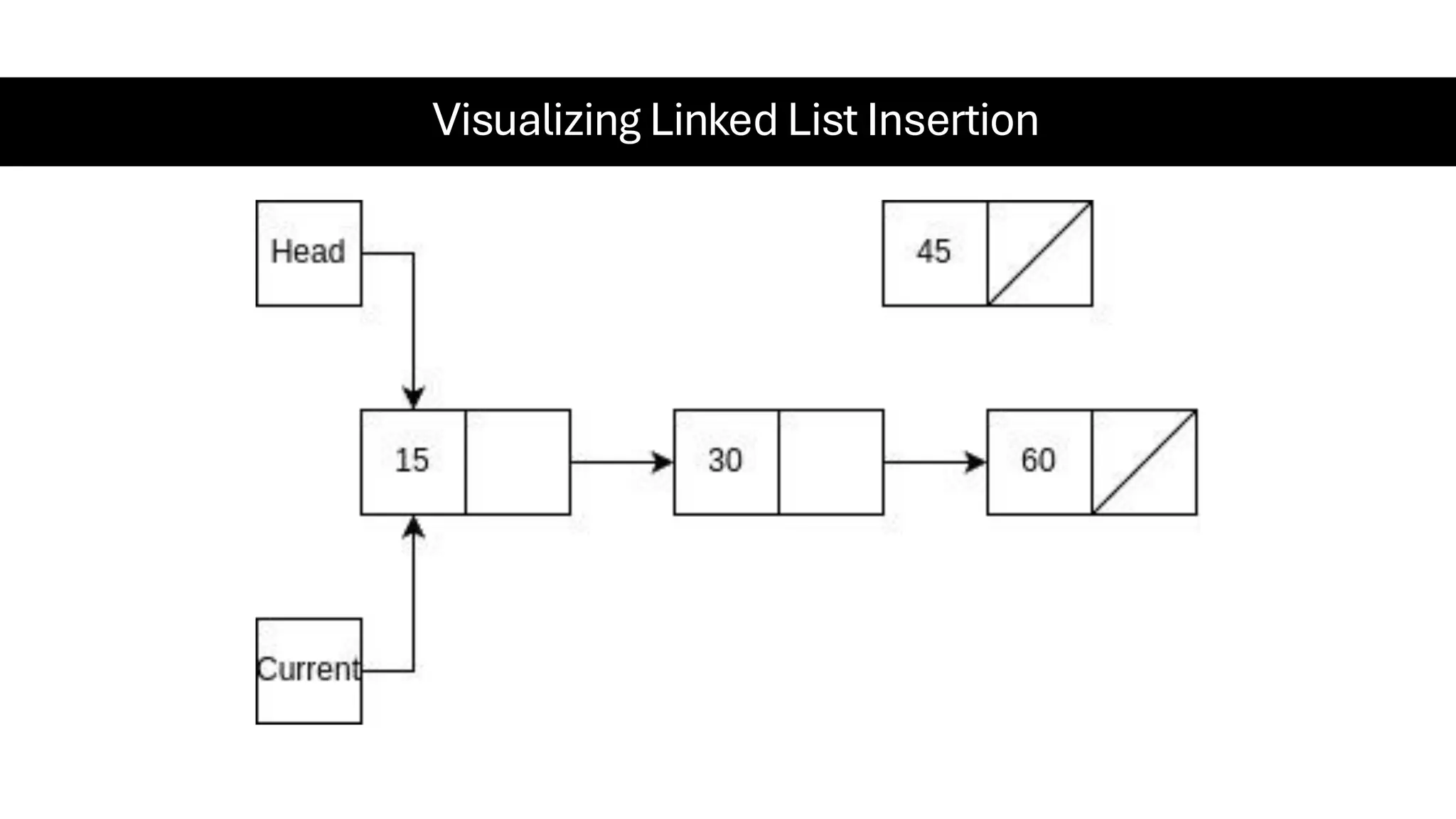 Visualizing Linked List Insertion 