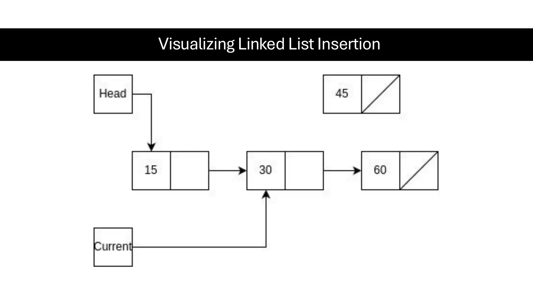 Visualizing Linked List Insertion 