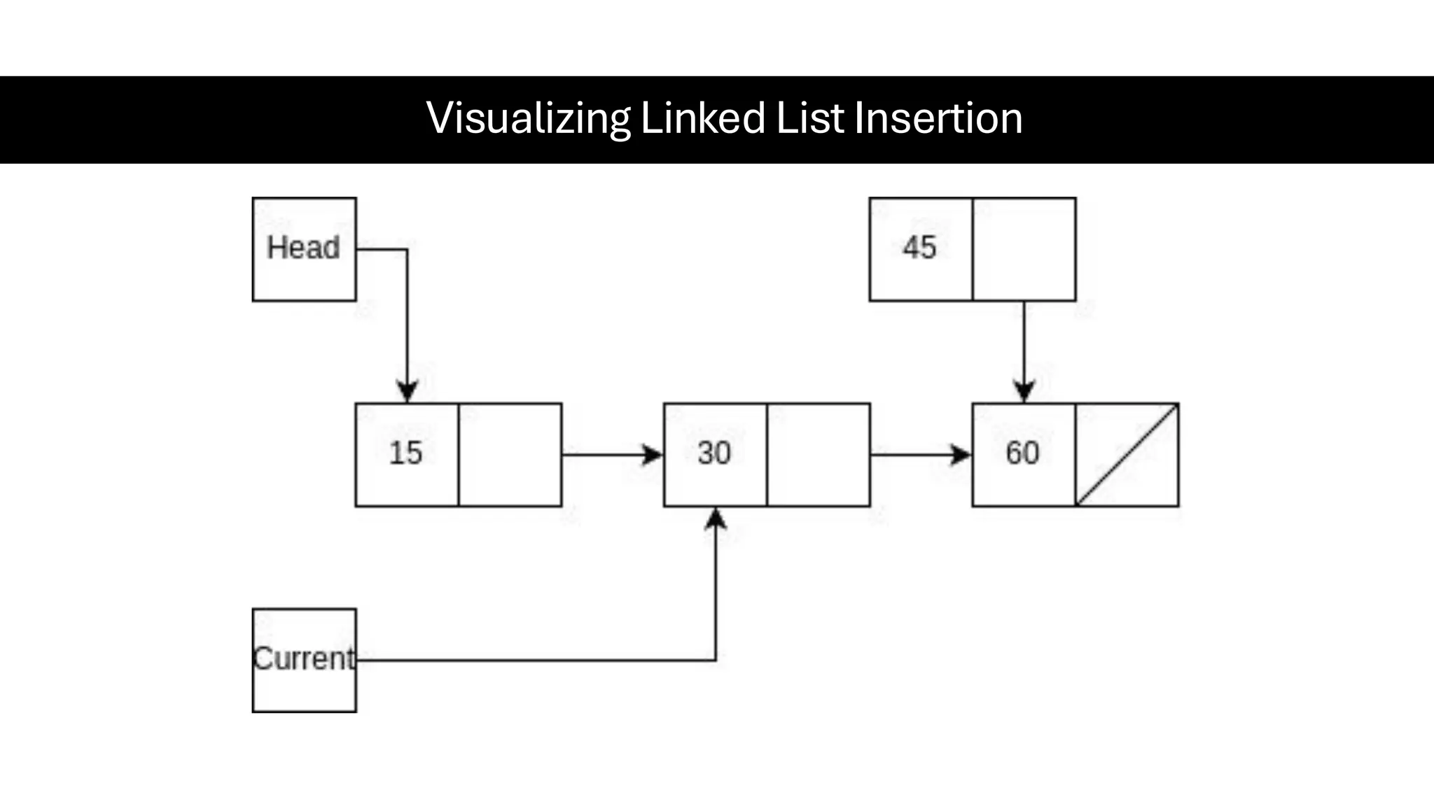 Visualizing Linked List Insertion 