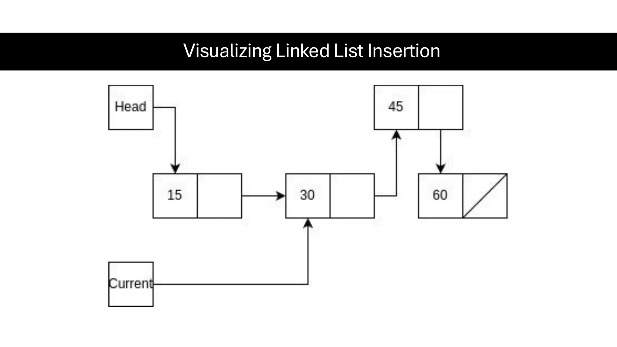 Visualizing Linked List Insertion 