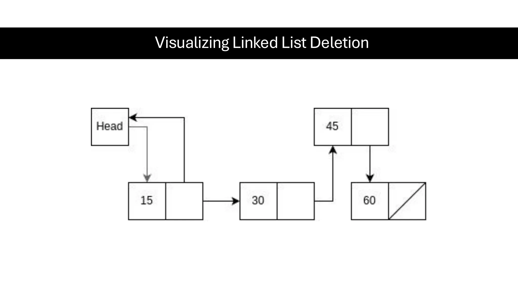 Visualizing Linked List Deletion 