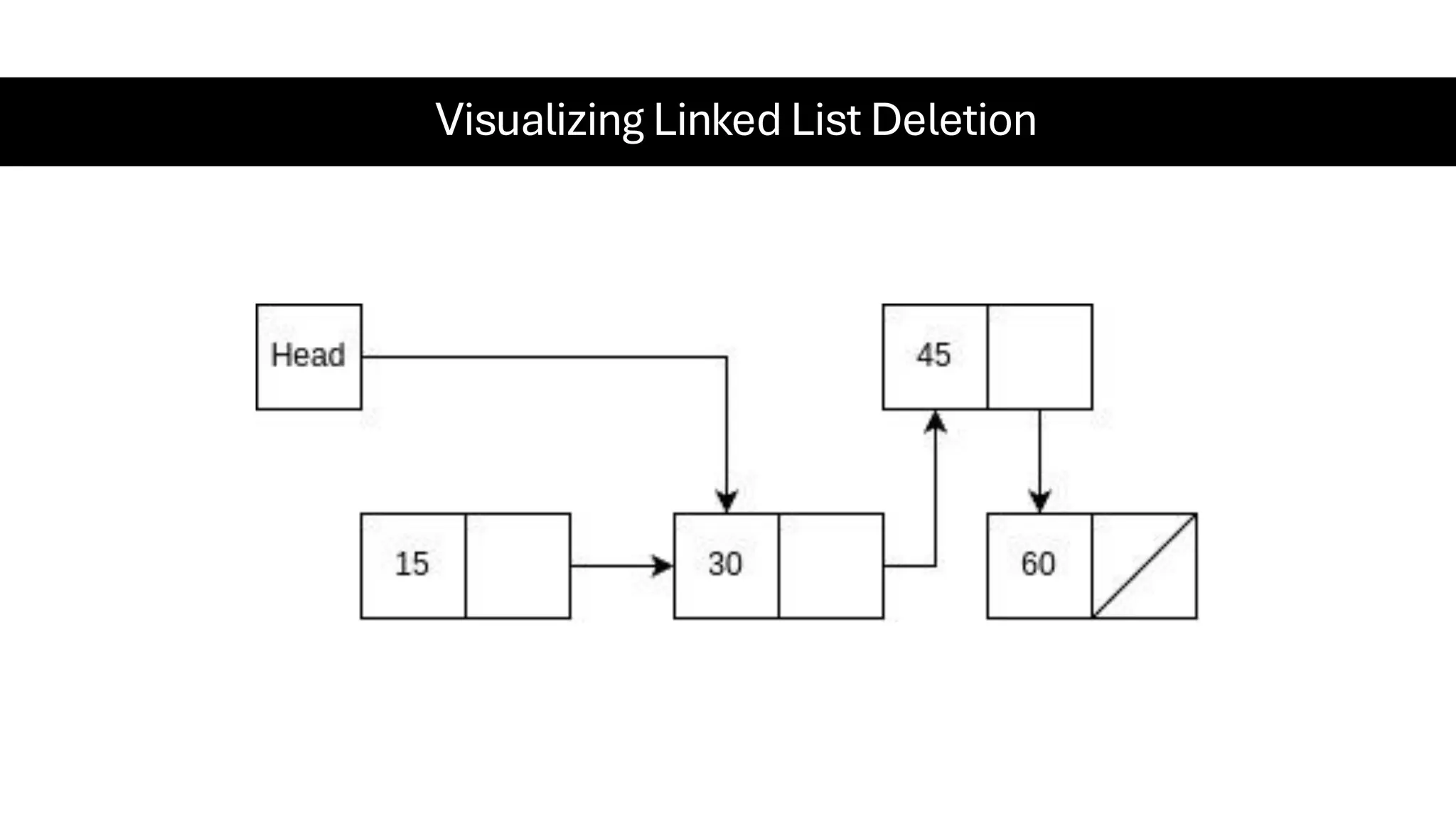 Visualizing Linked List Deletion 