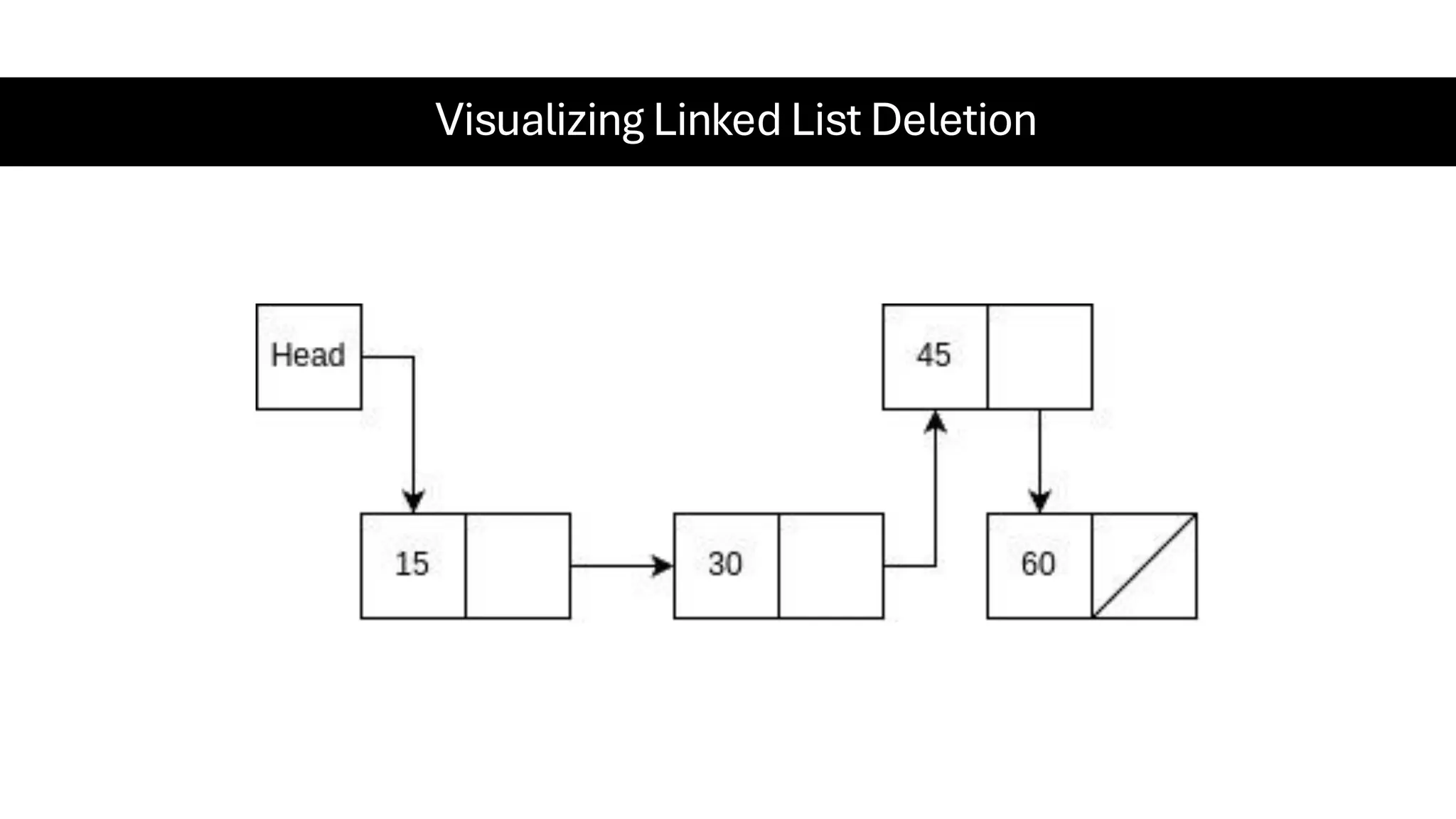 Visualizing Linked List Deletion 