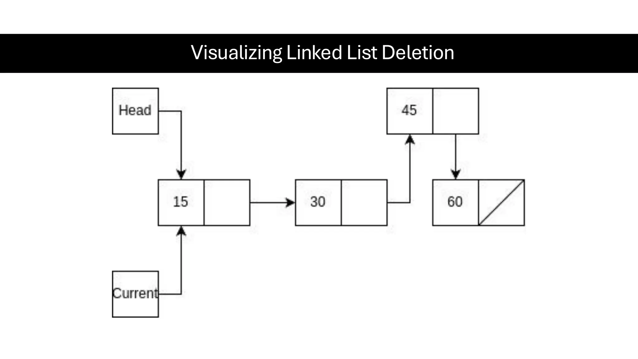 Visualizing Linked List Deletion 