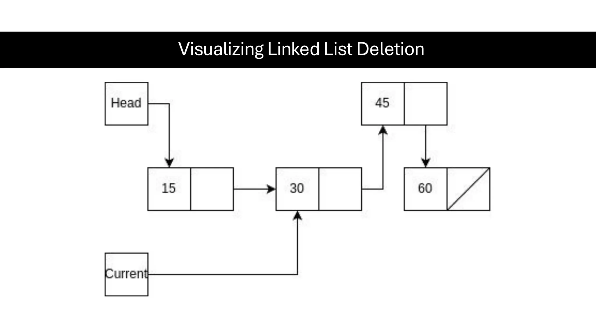 Visualizing Linked List Deletion 