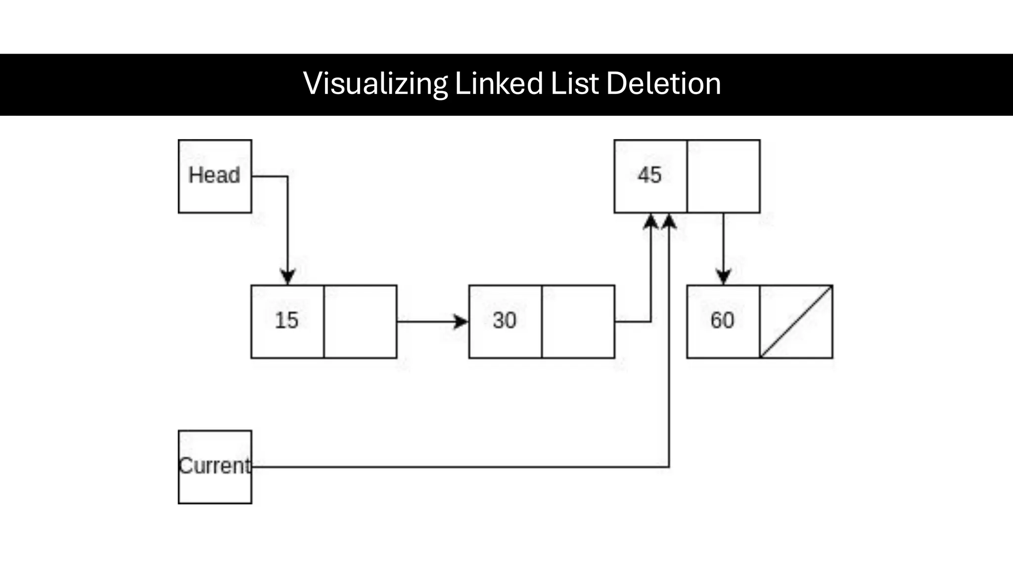 Visualizing Linked List Deletion 