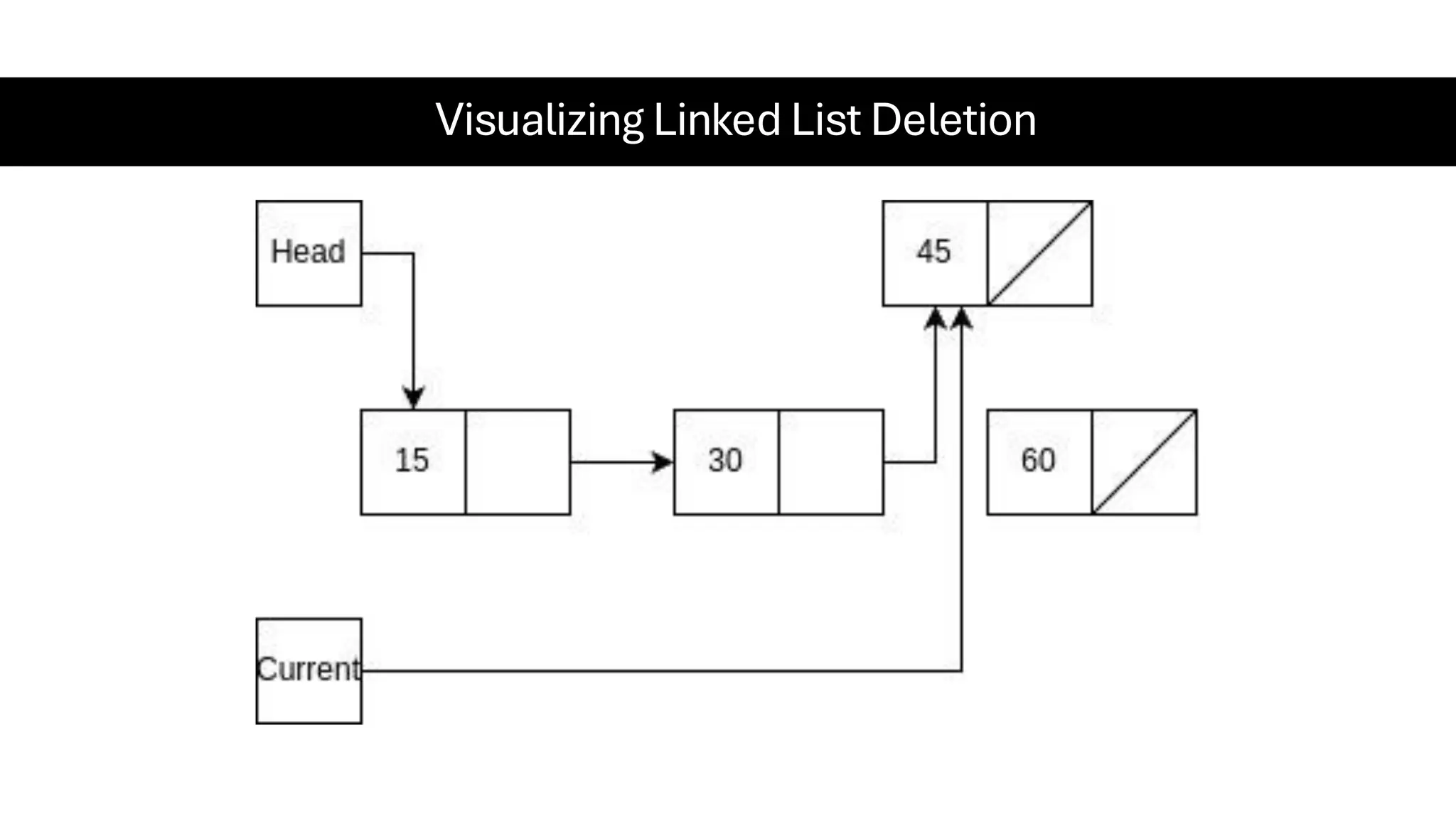 Visualizing Linked List Deletion 