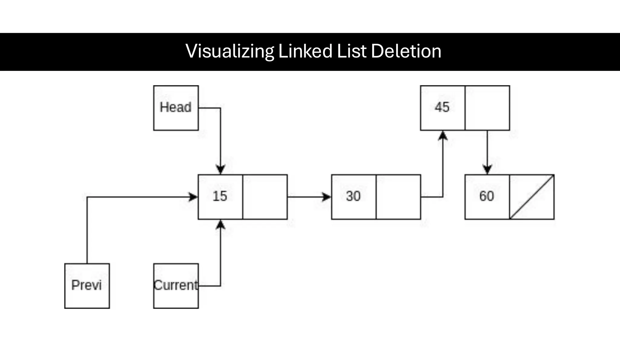 Visualizing Linked List Deletion 
