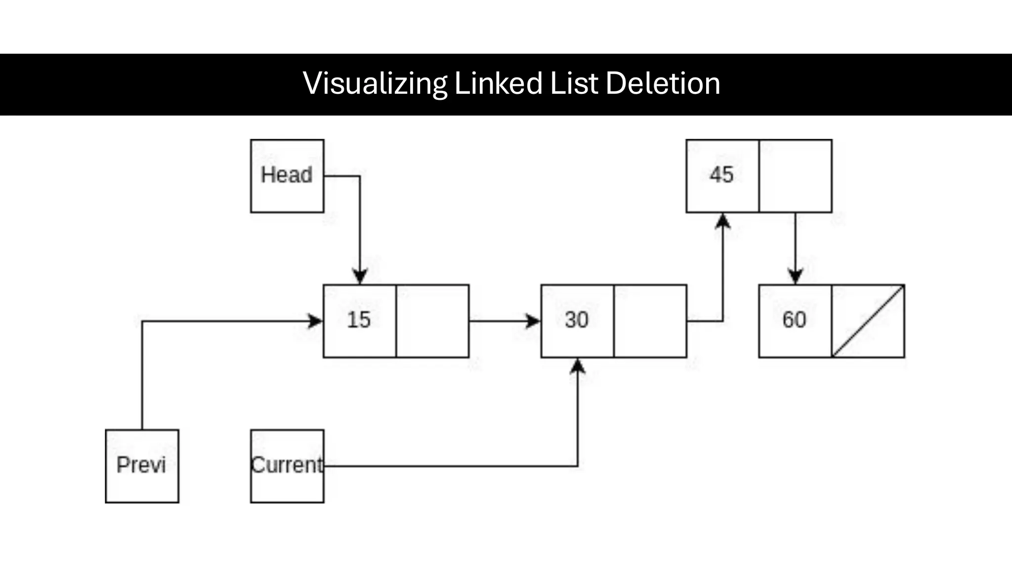 Visualizing Linked List Deletion 