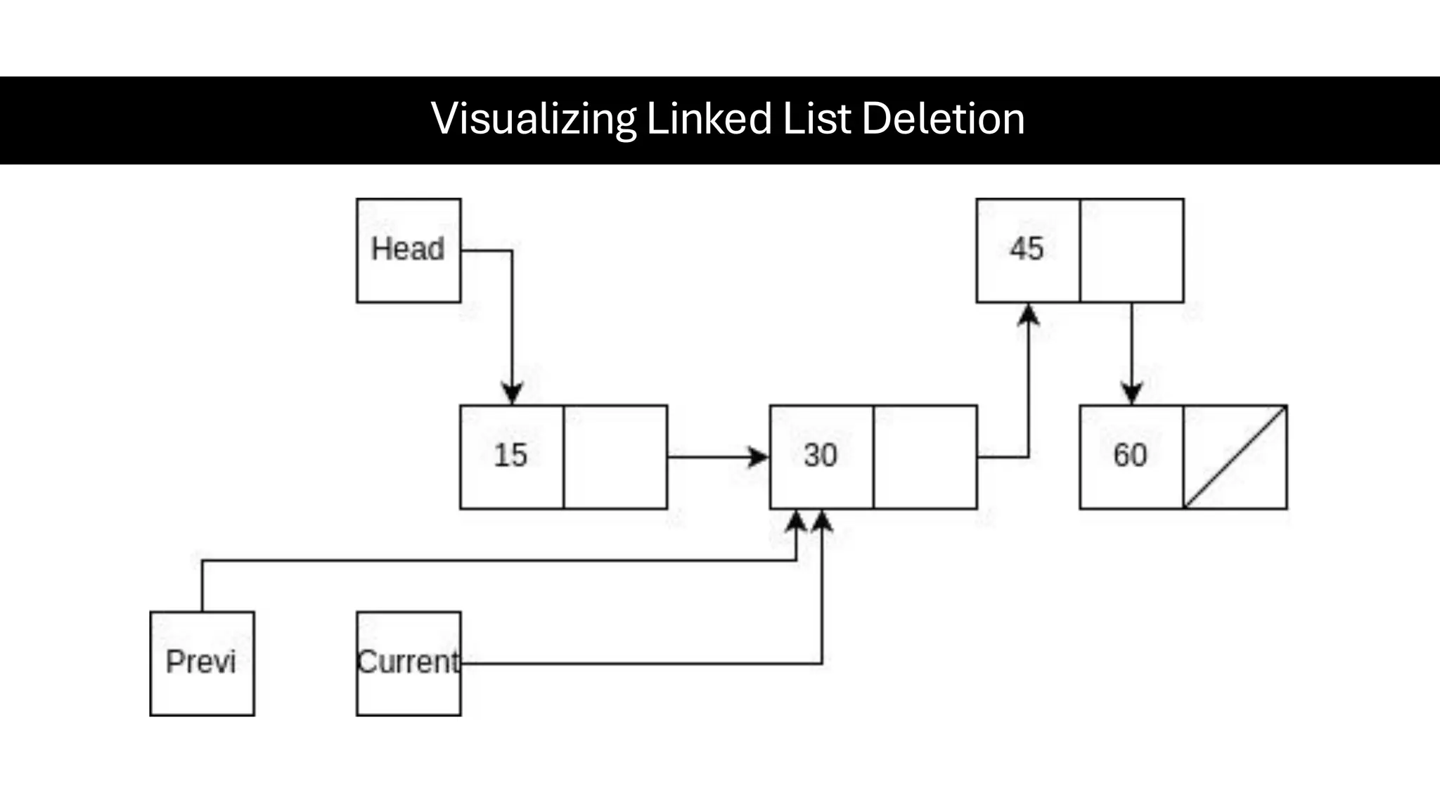 Visualizing Linked List Deletion 