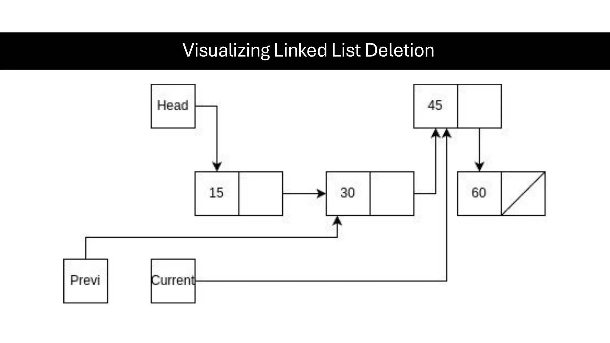 Visualizing Linked List Deletion 
