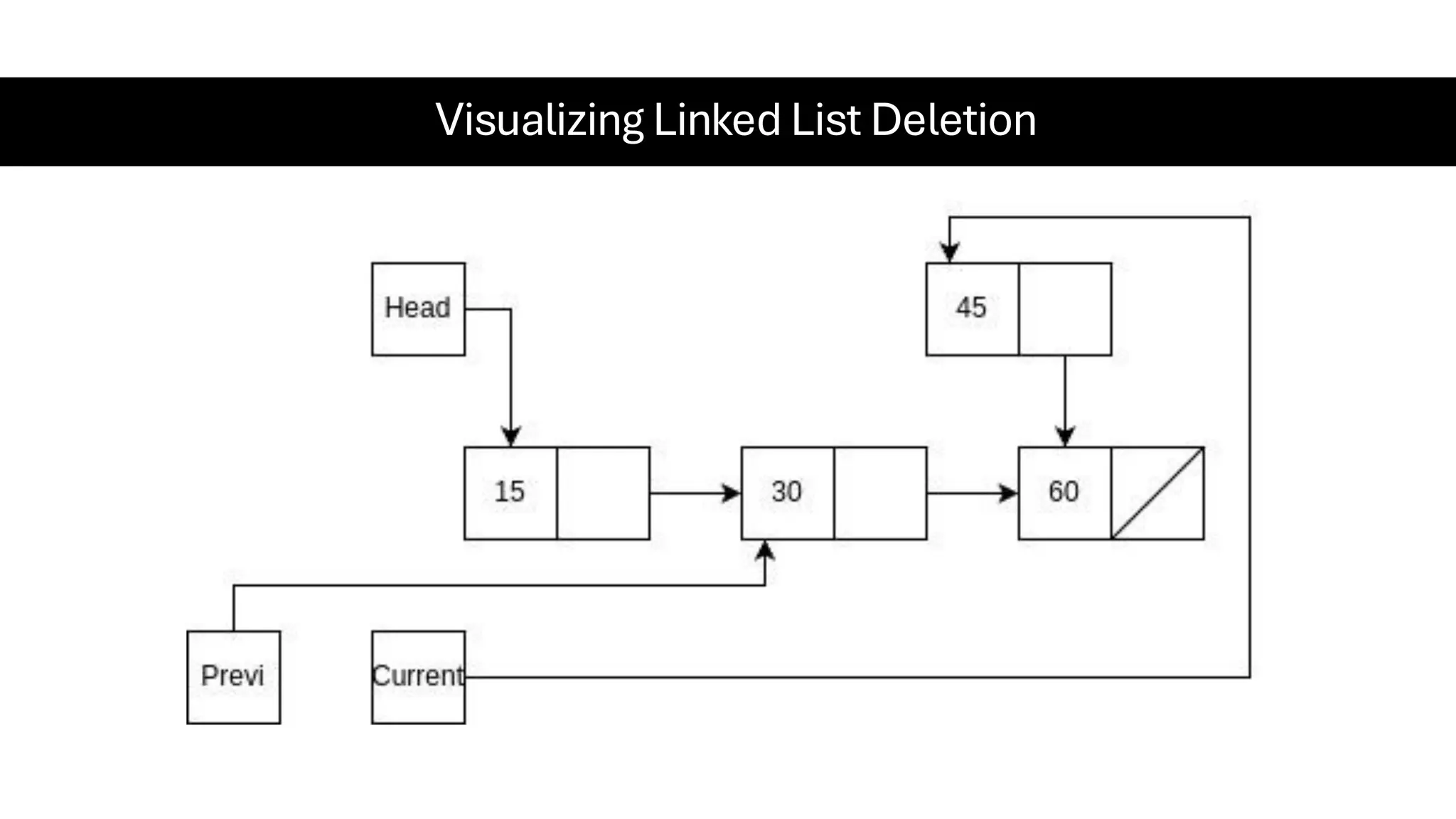 Visualizing Linked List Deletion 