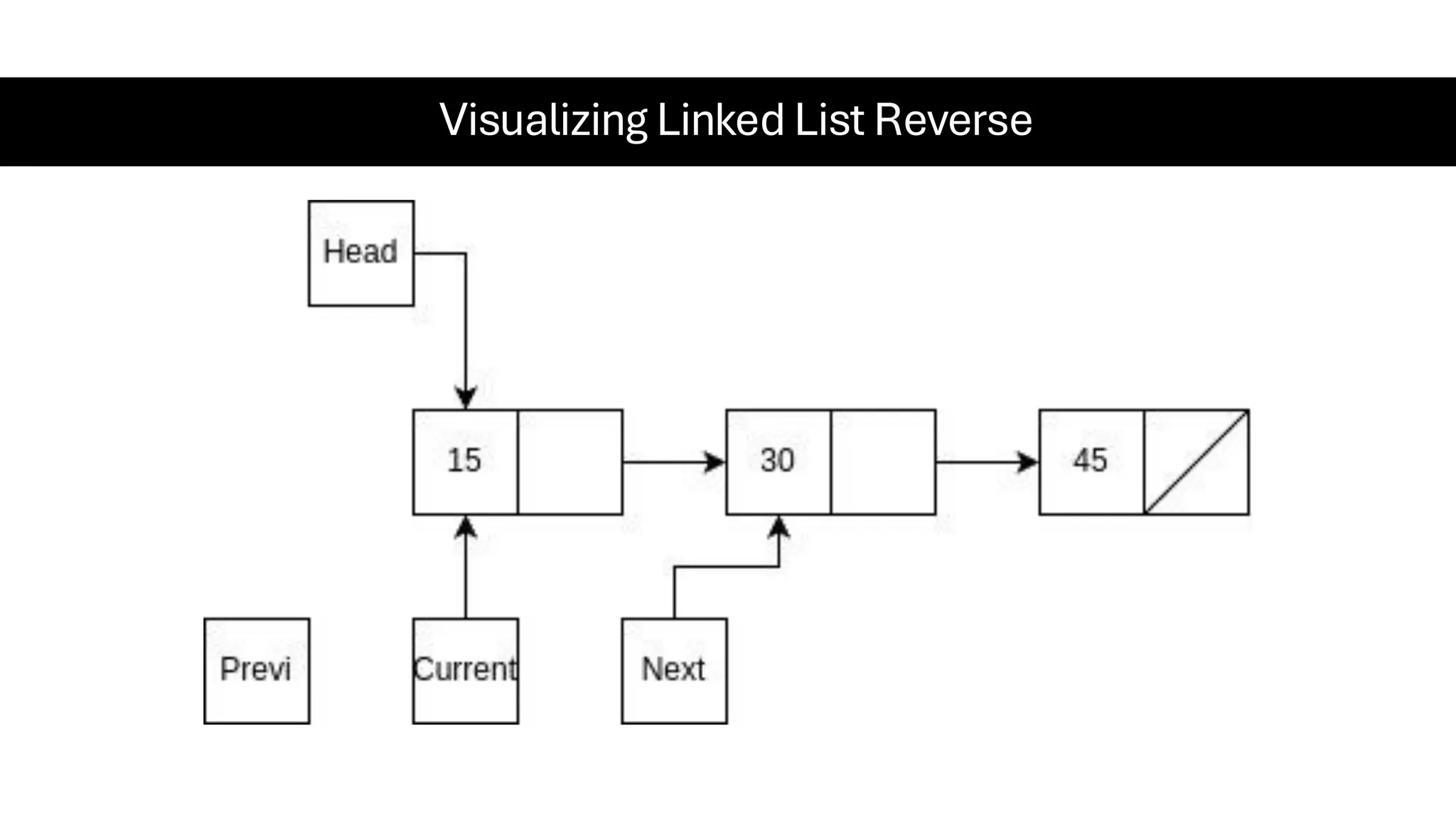 Visualizing Linked List Reverse 