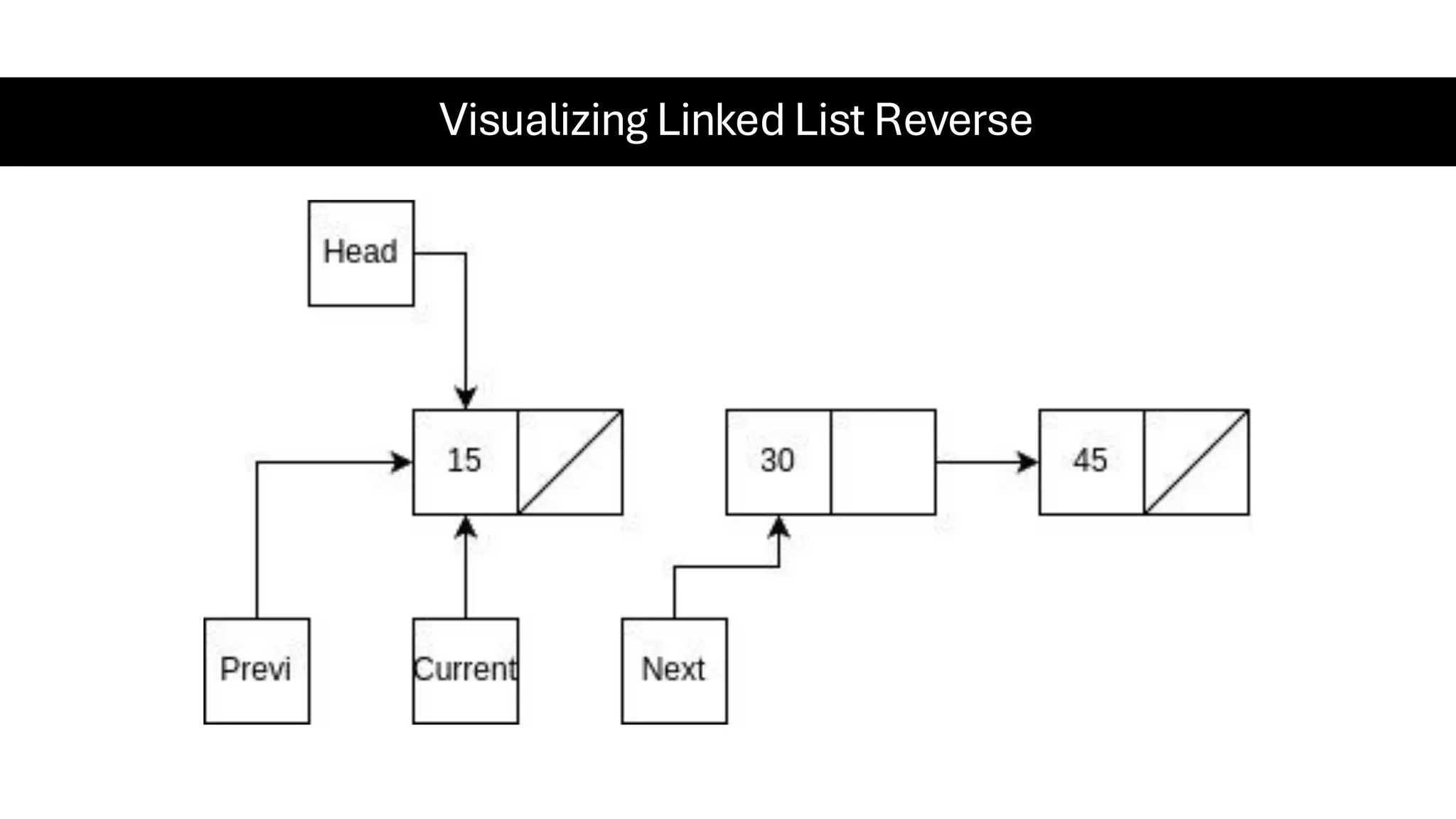 Visualizing Linked List Reverse 