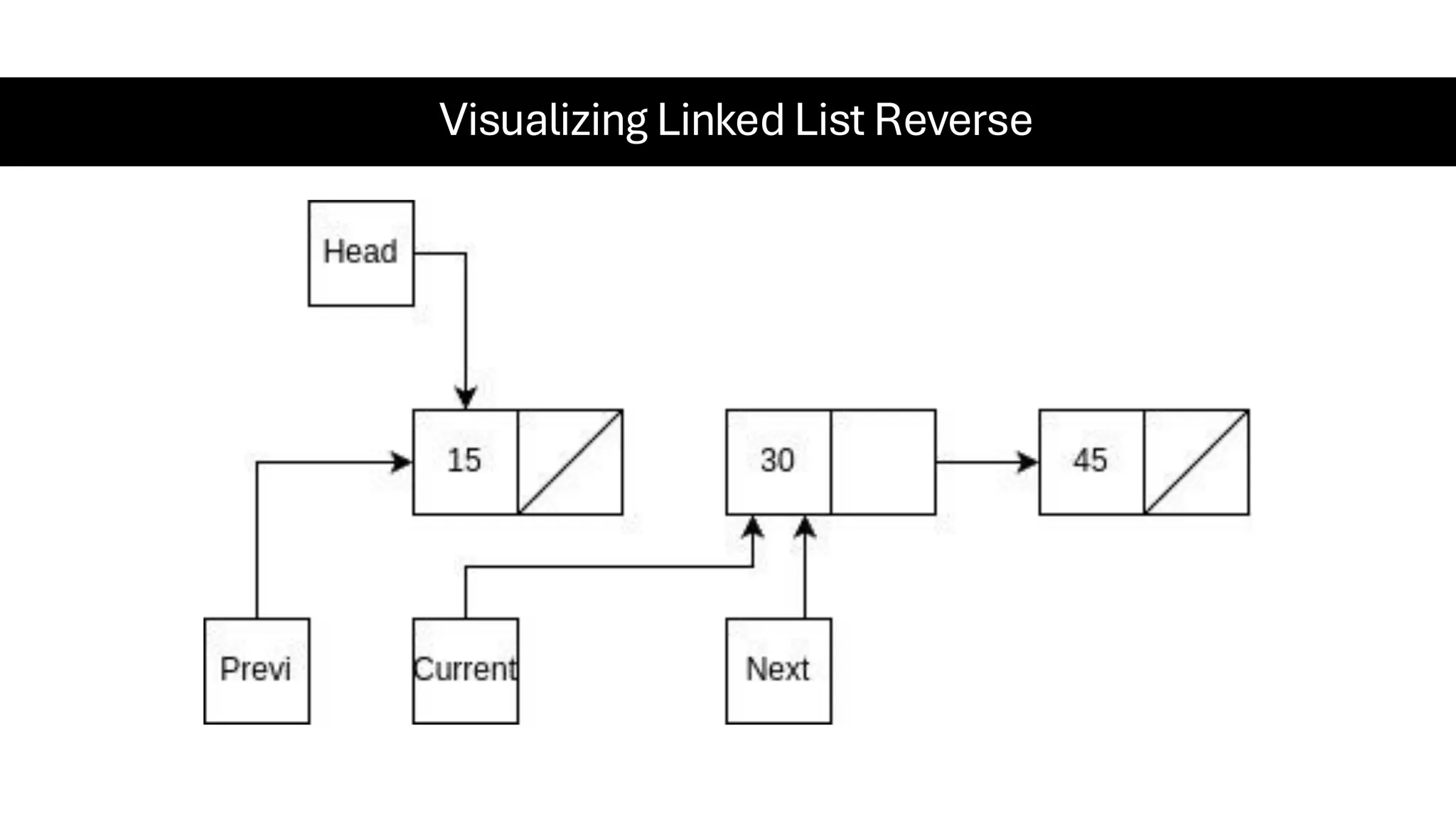 Visualizing Linked List Reverse 