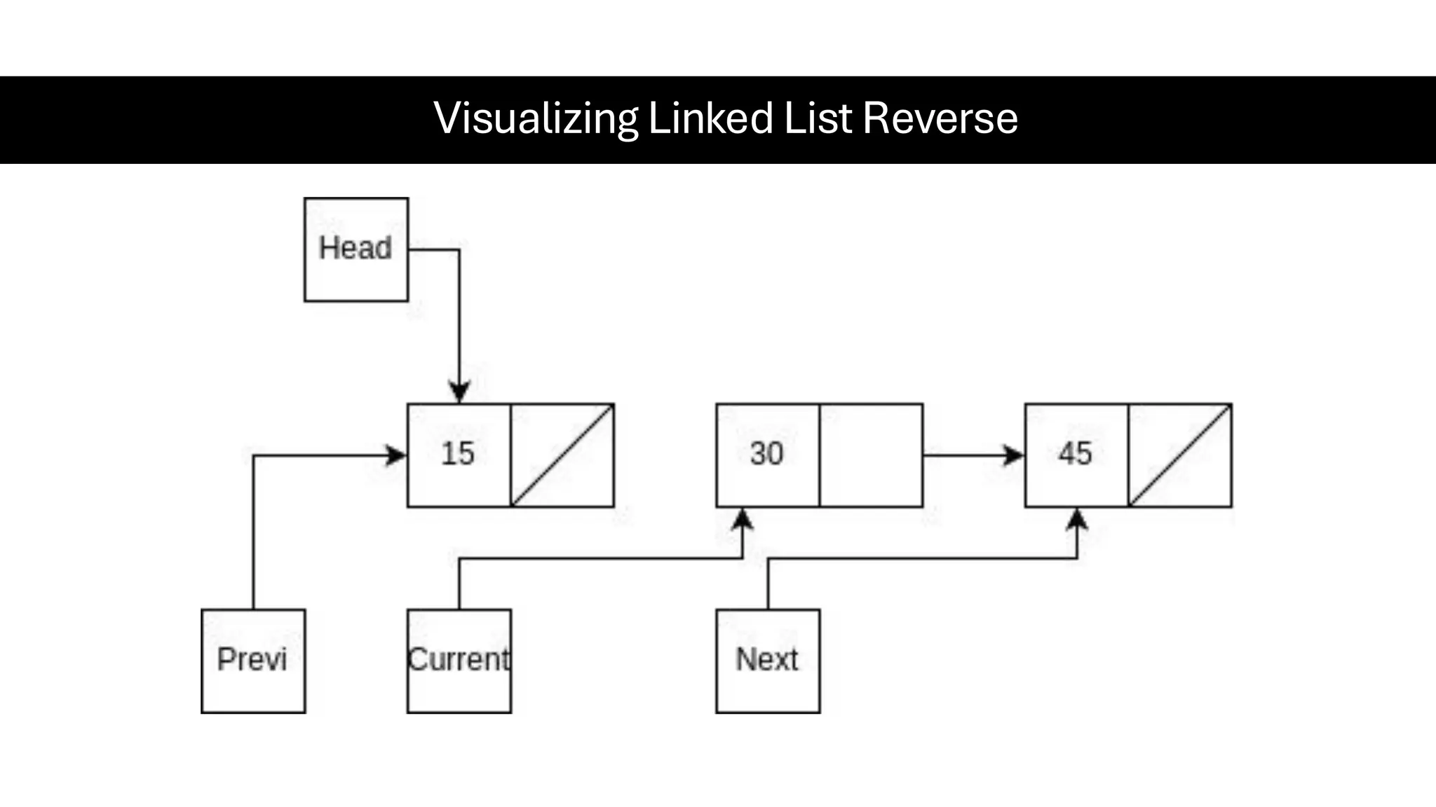 Visualizing Linked List Reverse 