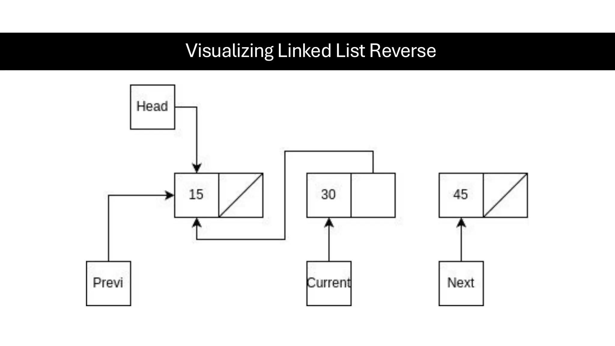 Visualizing Linked List Reverse 