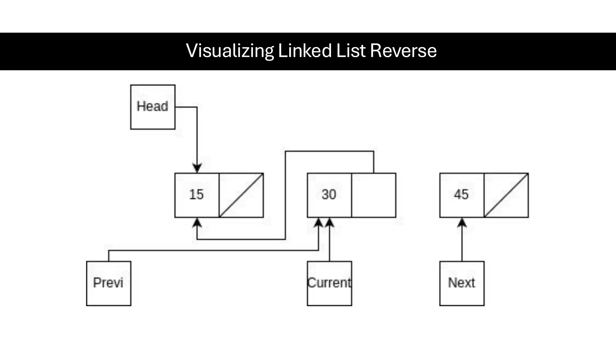 Visualizing Linked List Reverse 