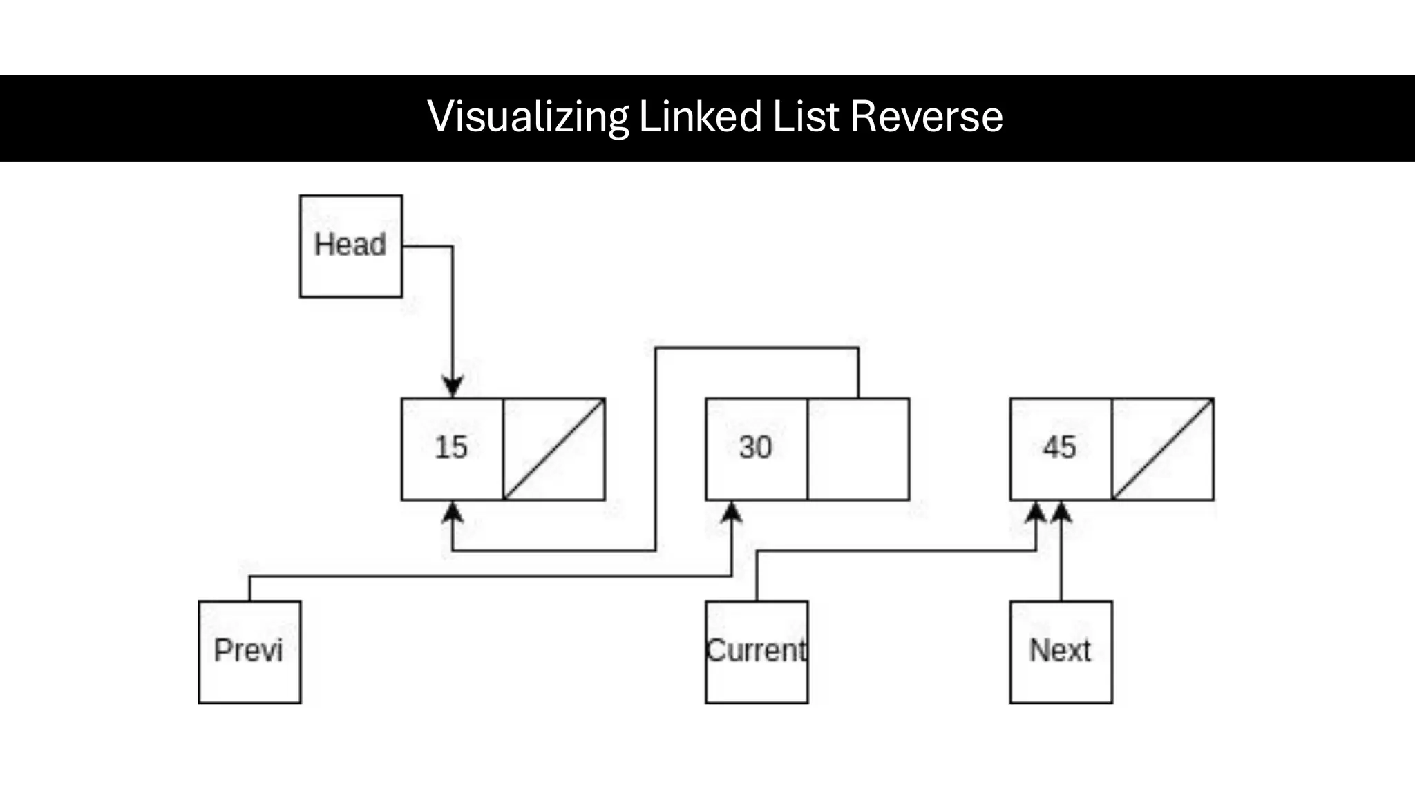 Visualizing Linked List Reverse 