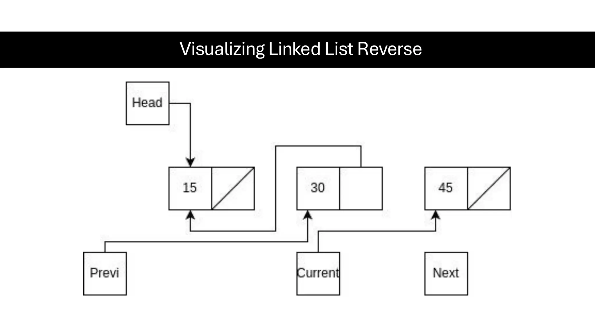 Visualizing Linked List Reverse 