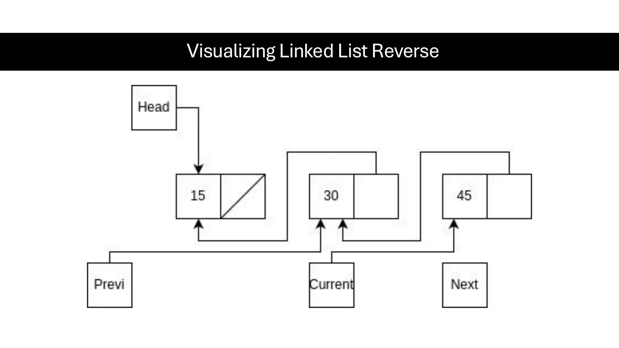 Visualizing Linked List Reverse 