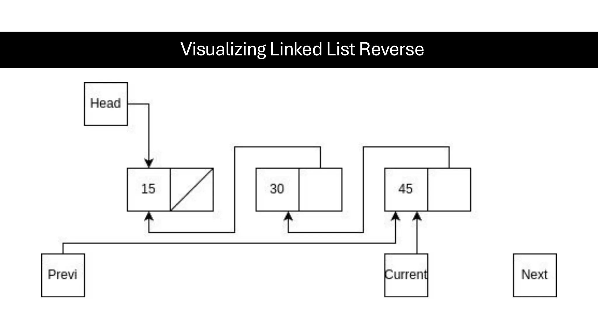Visualizing Linked List Reverse 