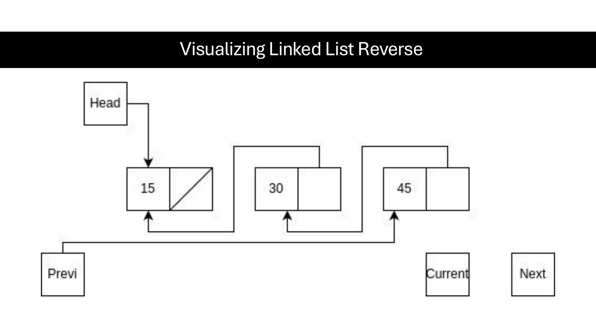 Visualizing Linked List Reverse 
