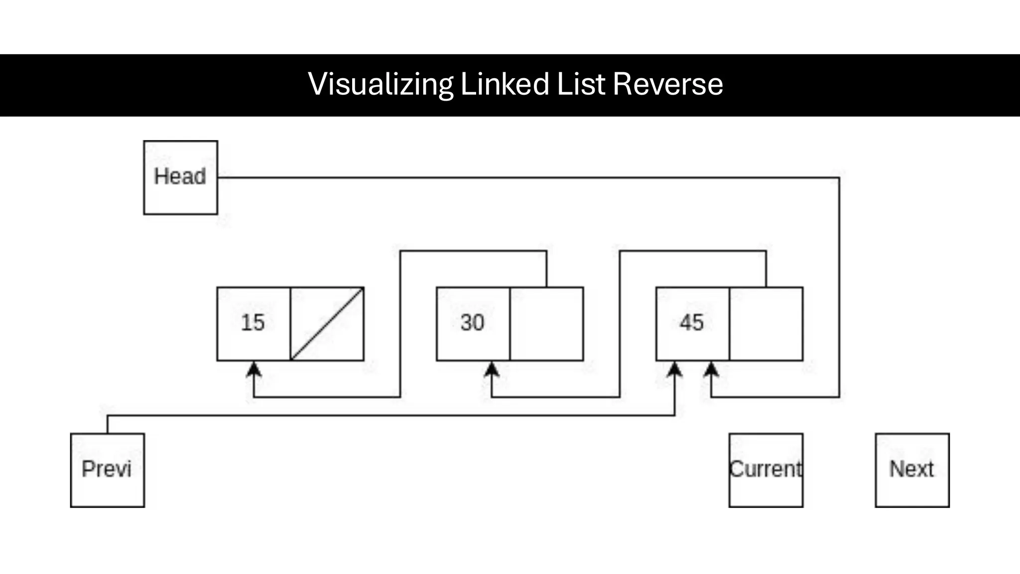 Visualizing Linked List Reverse 