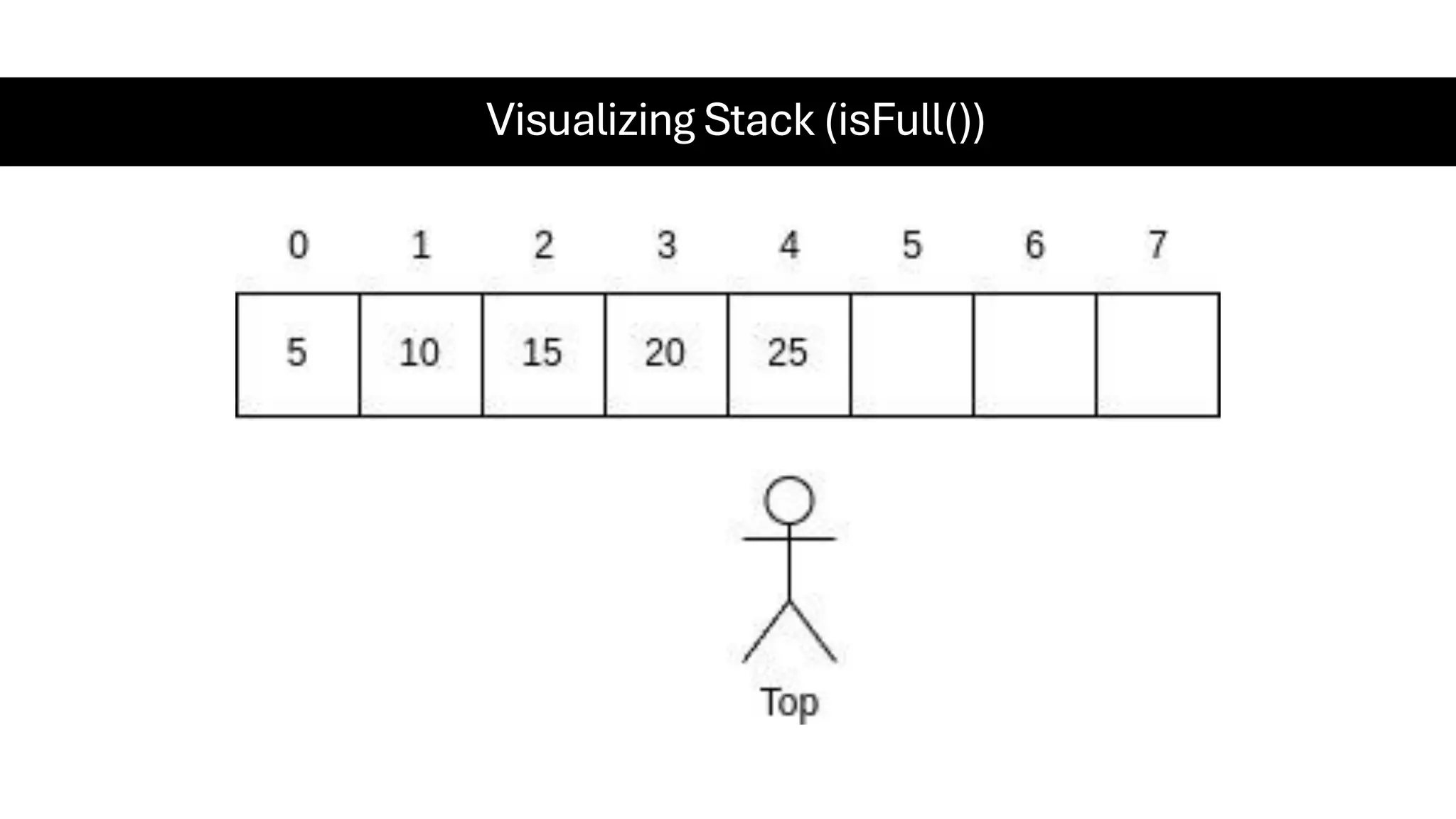 Visualizing Stack (isFull()) 