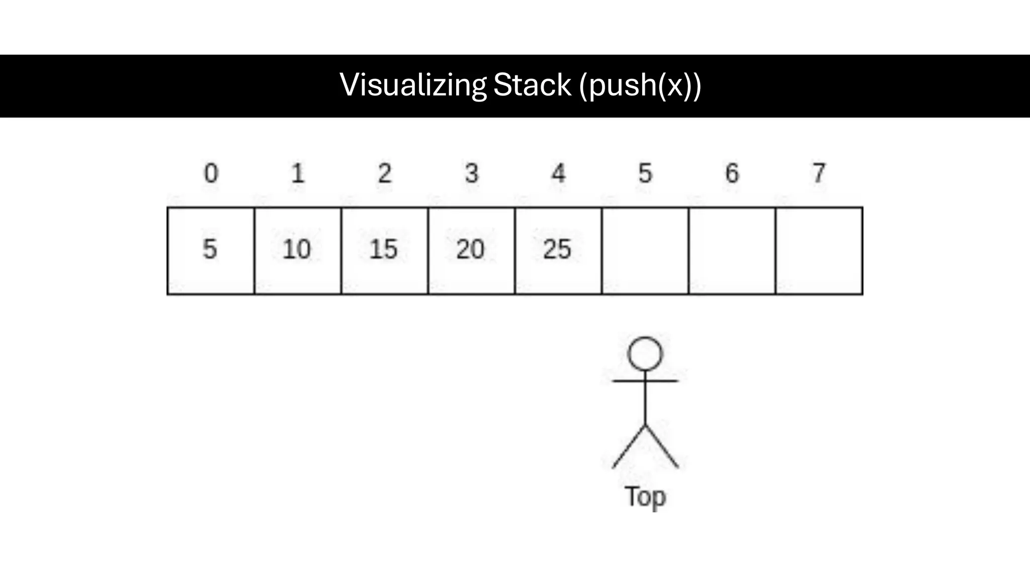 Visualizing Stack (push(x)) 