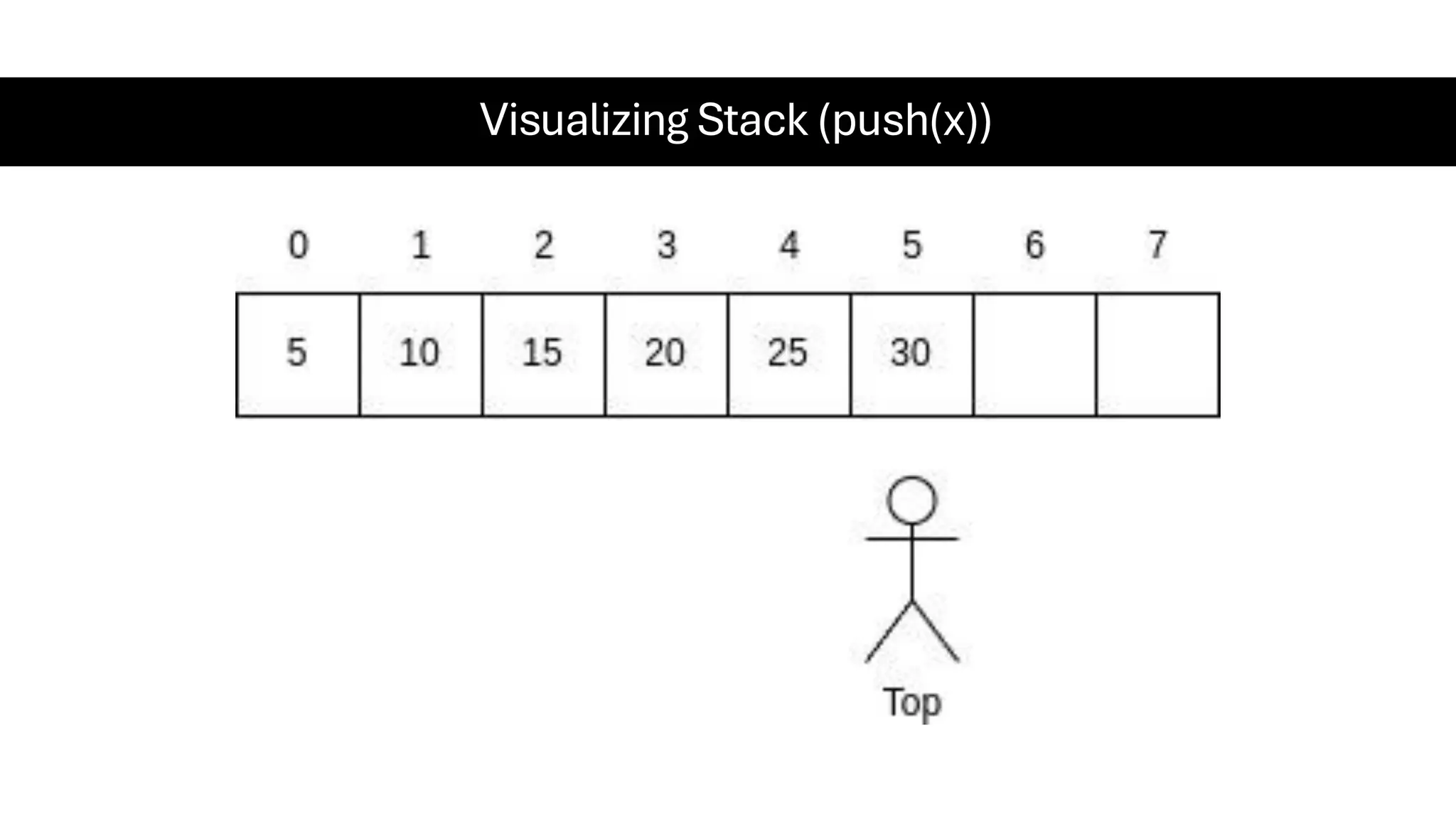 Visualizing Stack (push(x)) 