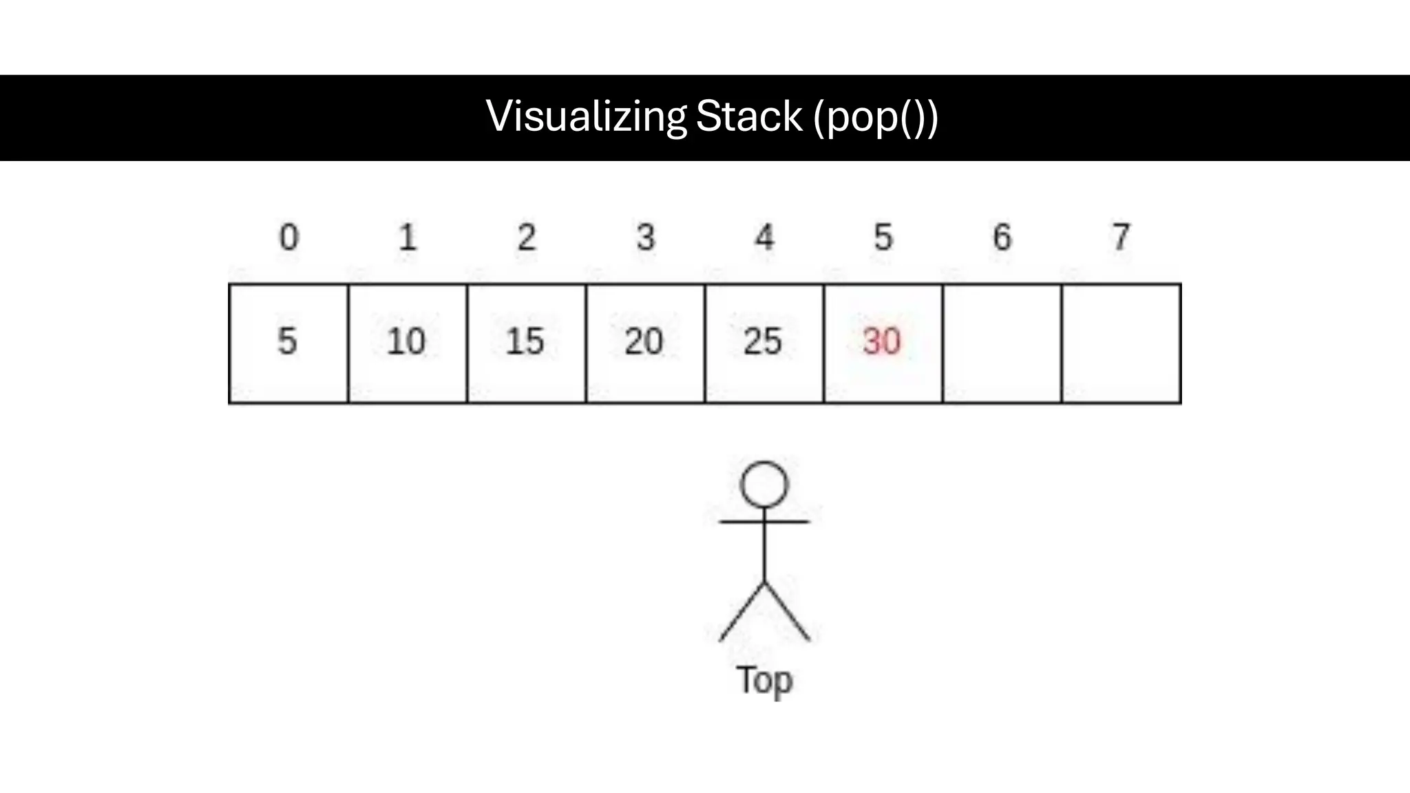 Visualizing Stack (pop()) 