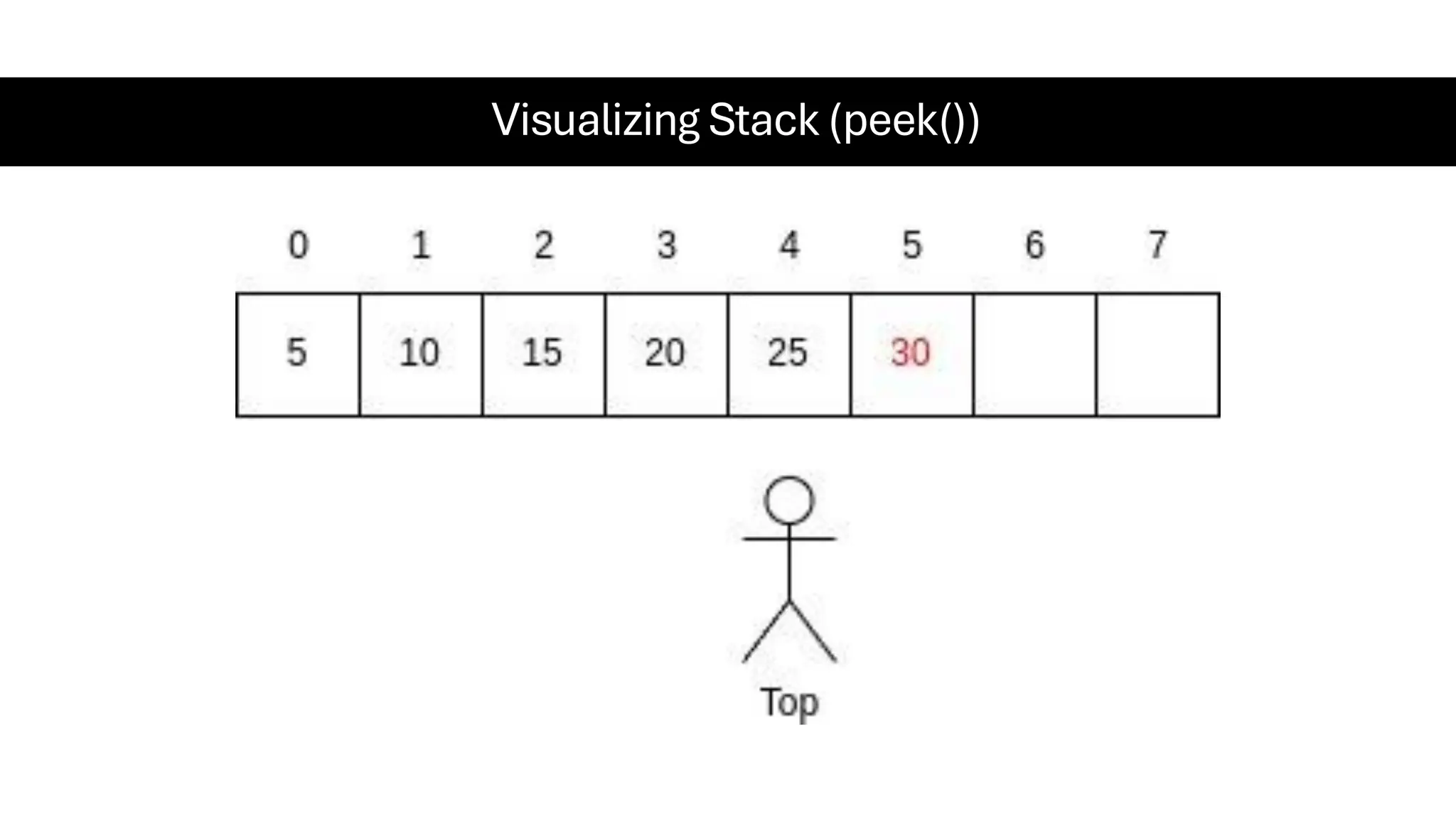 Visualizing Stack (peek()) 