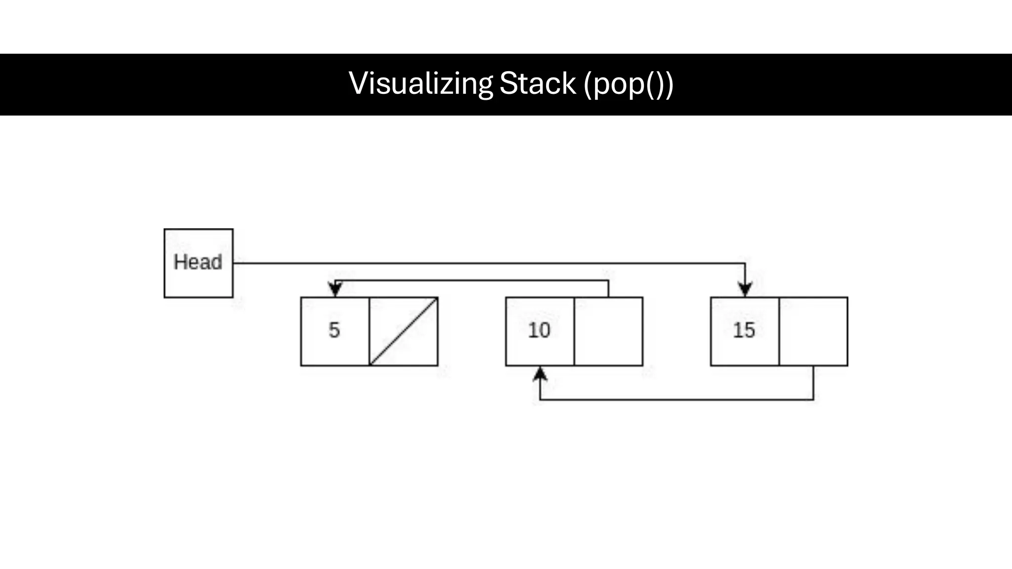 Visualizing Stack (pop()) 
