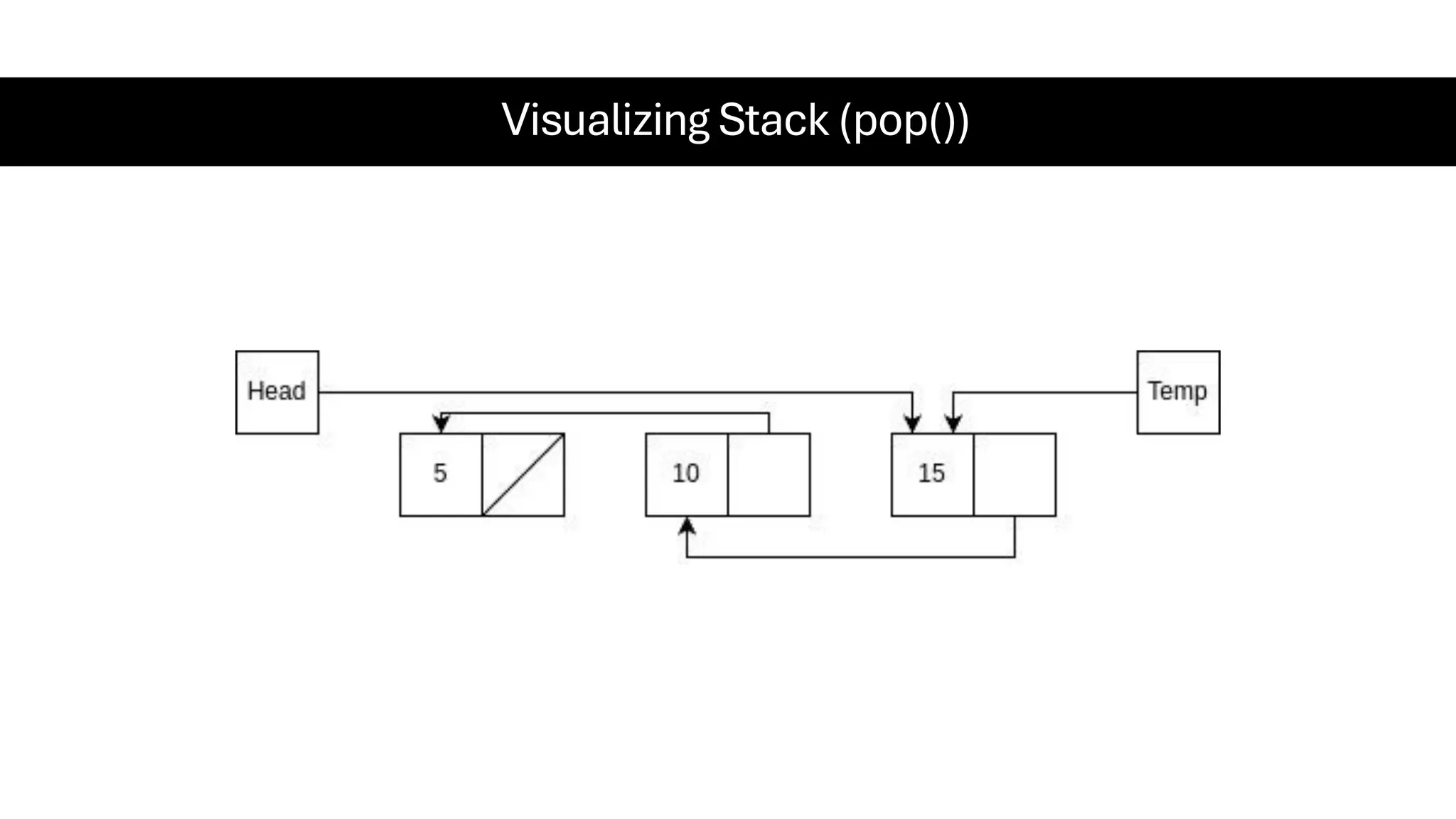 Visualizing Stack (pop()) 