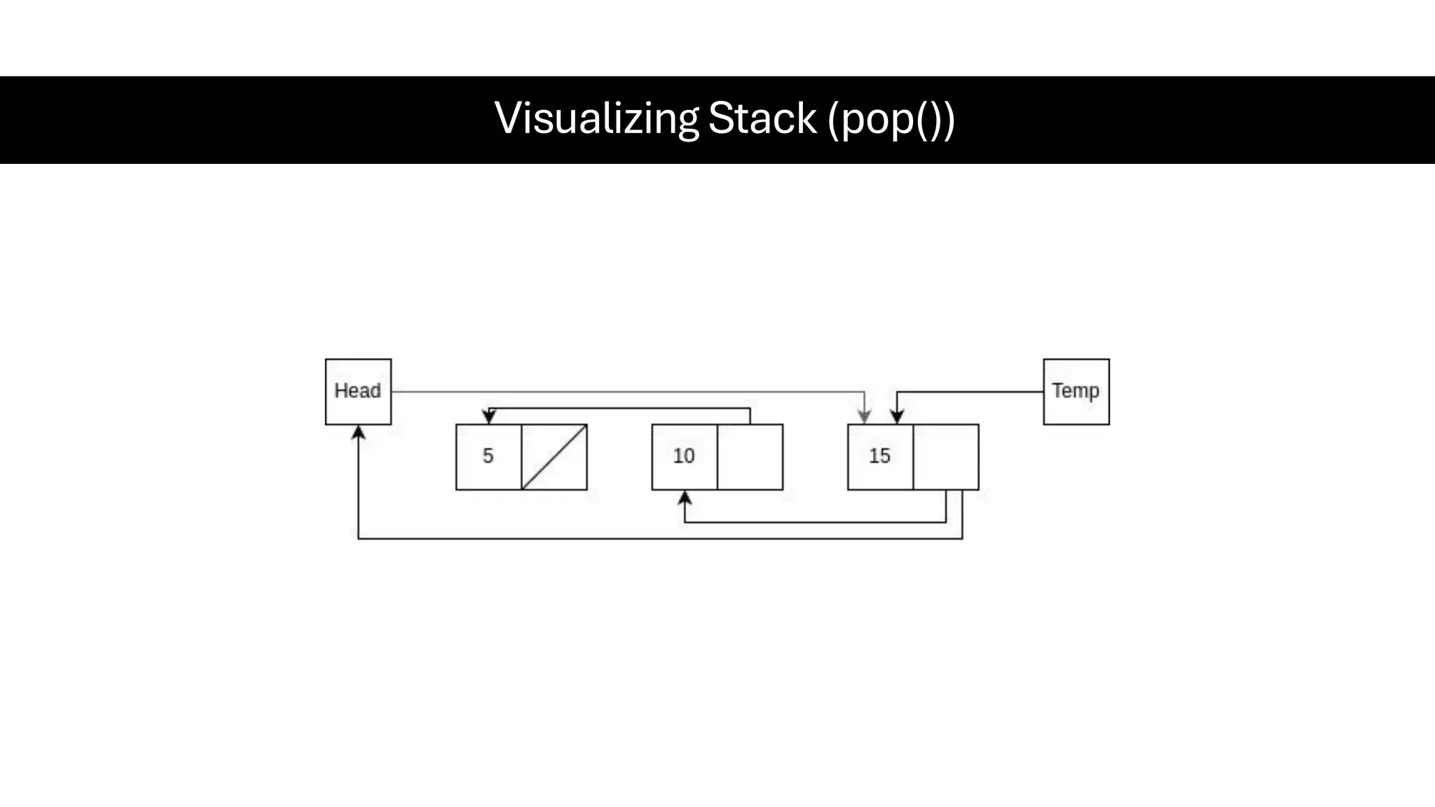 Visualizing Stack (pop()) 