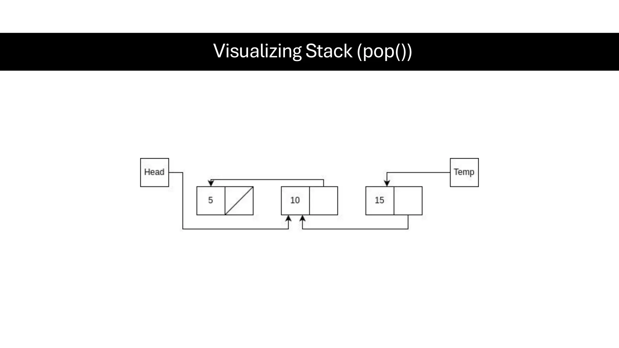 Visualizing Stack (pop()) 