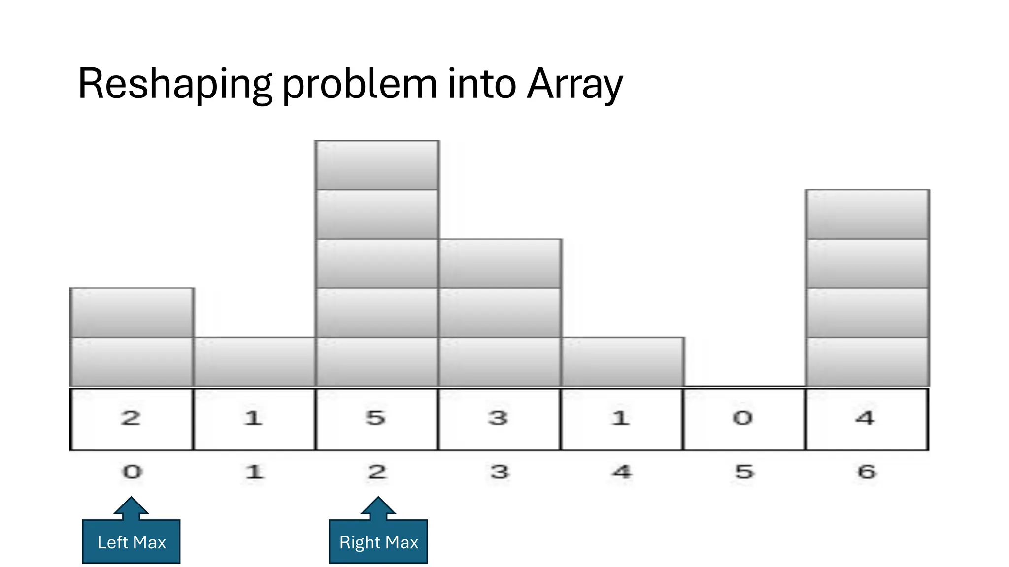 Reshaping problem into Array Left Max Right Max 