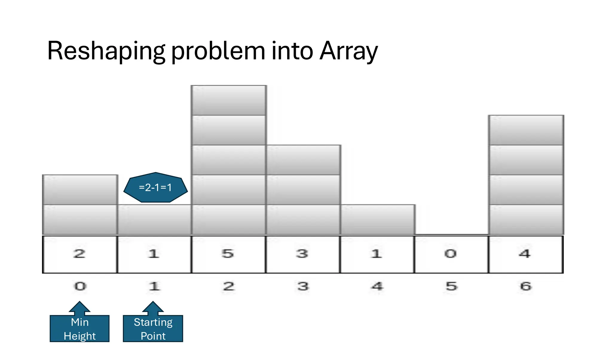 Reshaping problem into Array Min Height Starting Point =2-1=1 