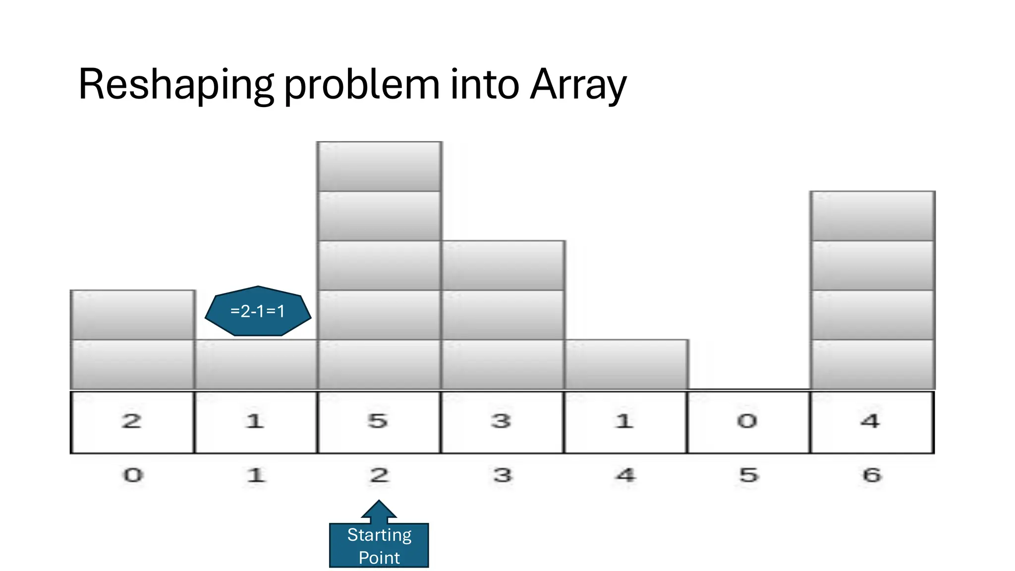 Reshaping problem into Array Starting Point =2-1=1 