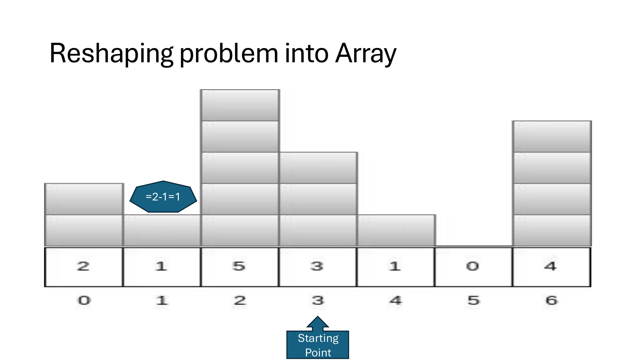 Reshaping problem into Array =2-1=1 Starting Point 