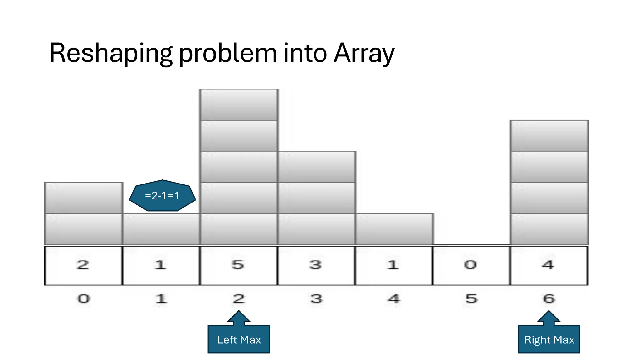 Reshaping problem into Array =2-1=1 Left Max Right Max 