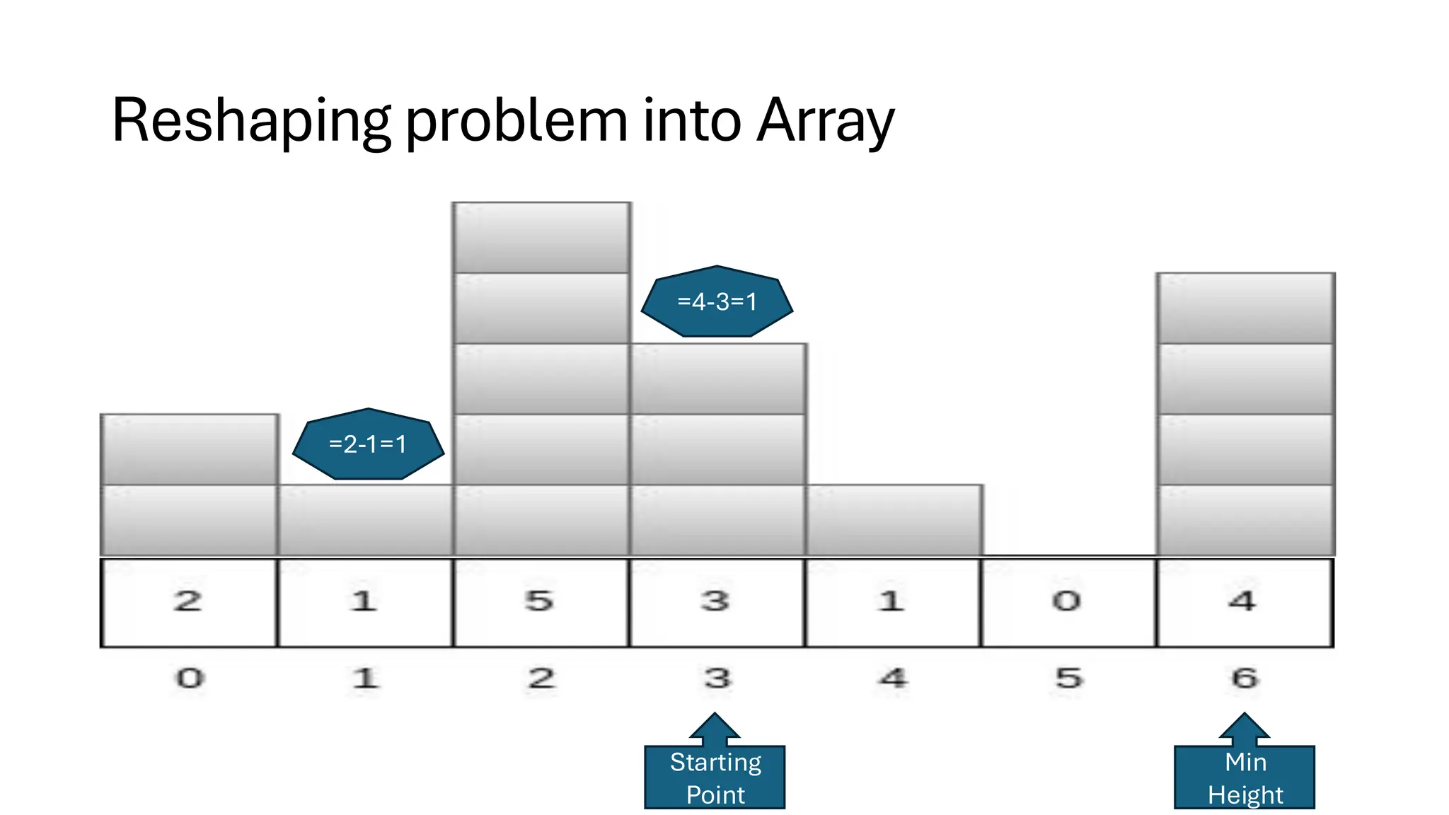 Reshaping problem into Array =2-1=1 Min Height Starting Point =4-3=1 