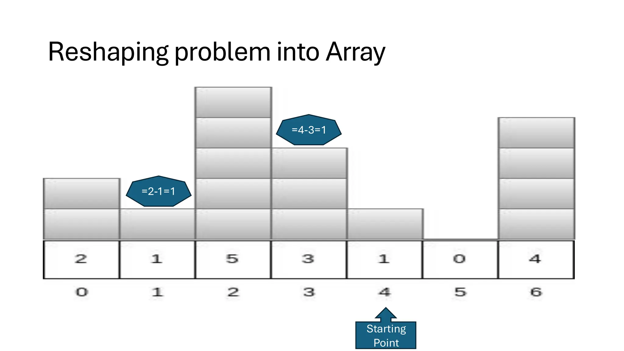 Reshaping problem into Array =2-1=1 =4-3=1 Starting Point 