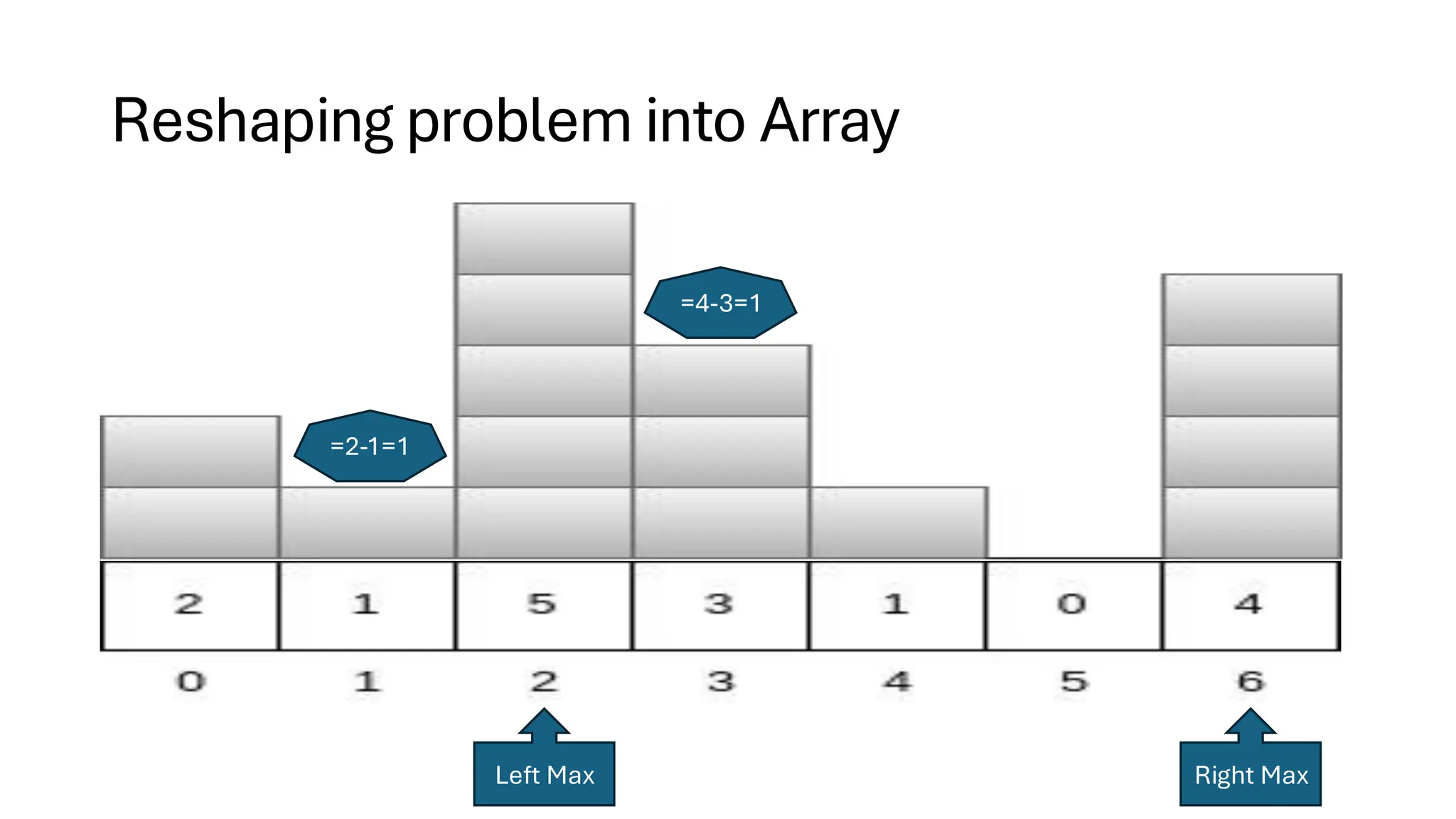 Reshaping problem into Array =2-1=1 Left Max Right Max =4-3=1 