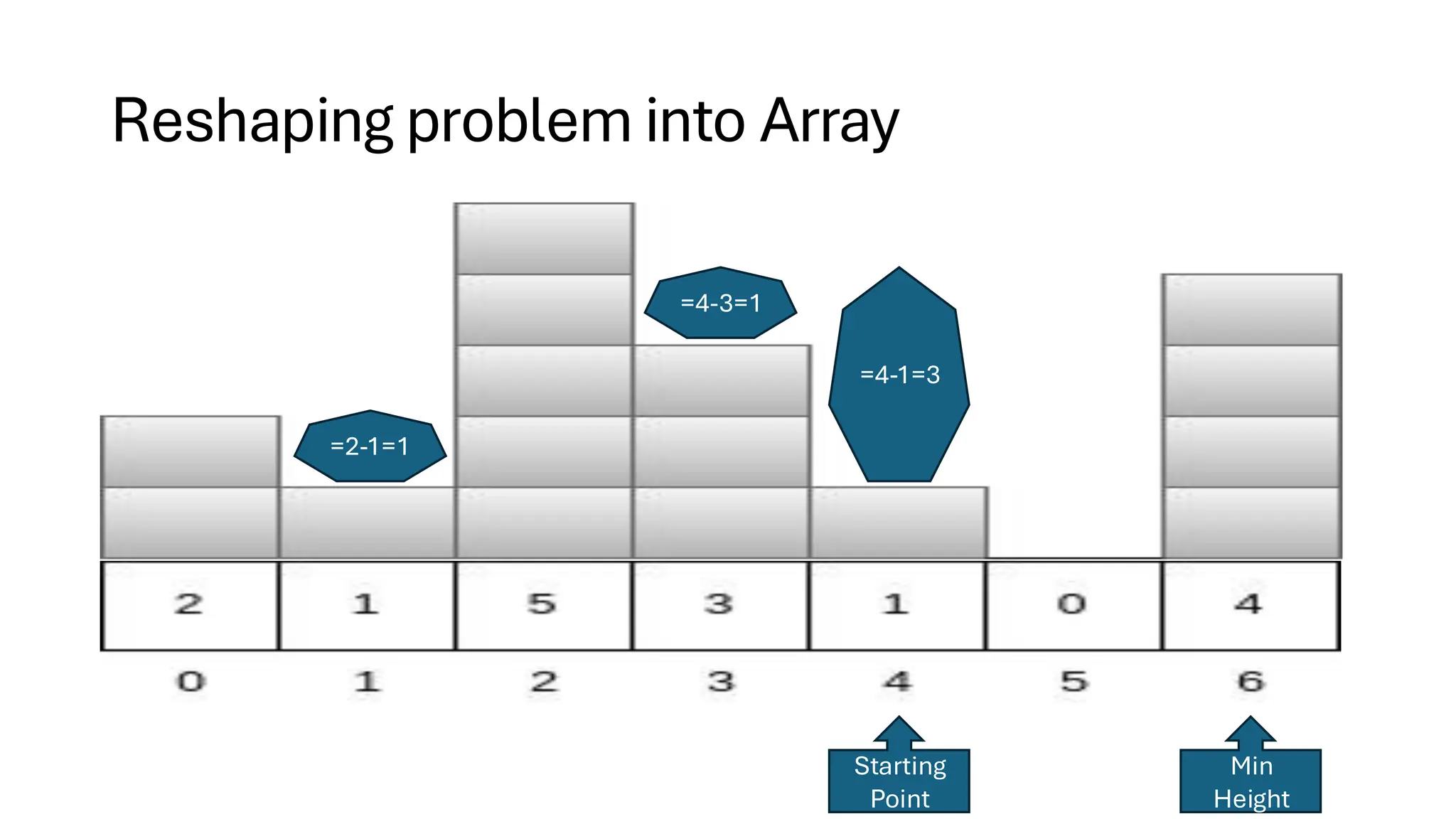 Reshaping problem into Array =2-1=1 Min Height Starting Point =4-3=1 =4-1=3 